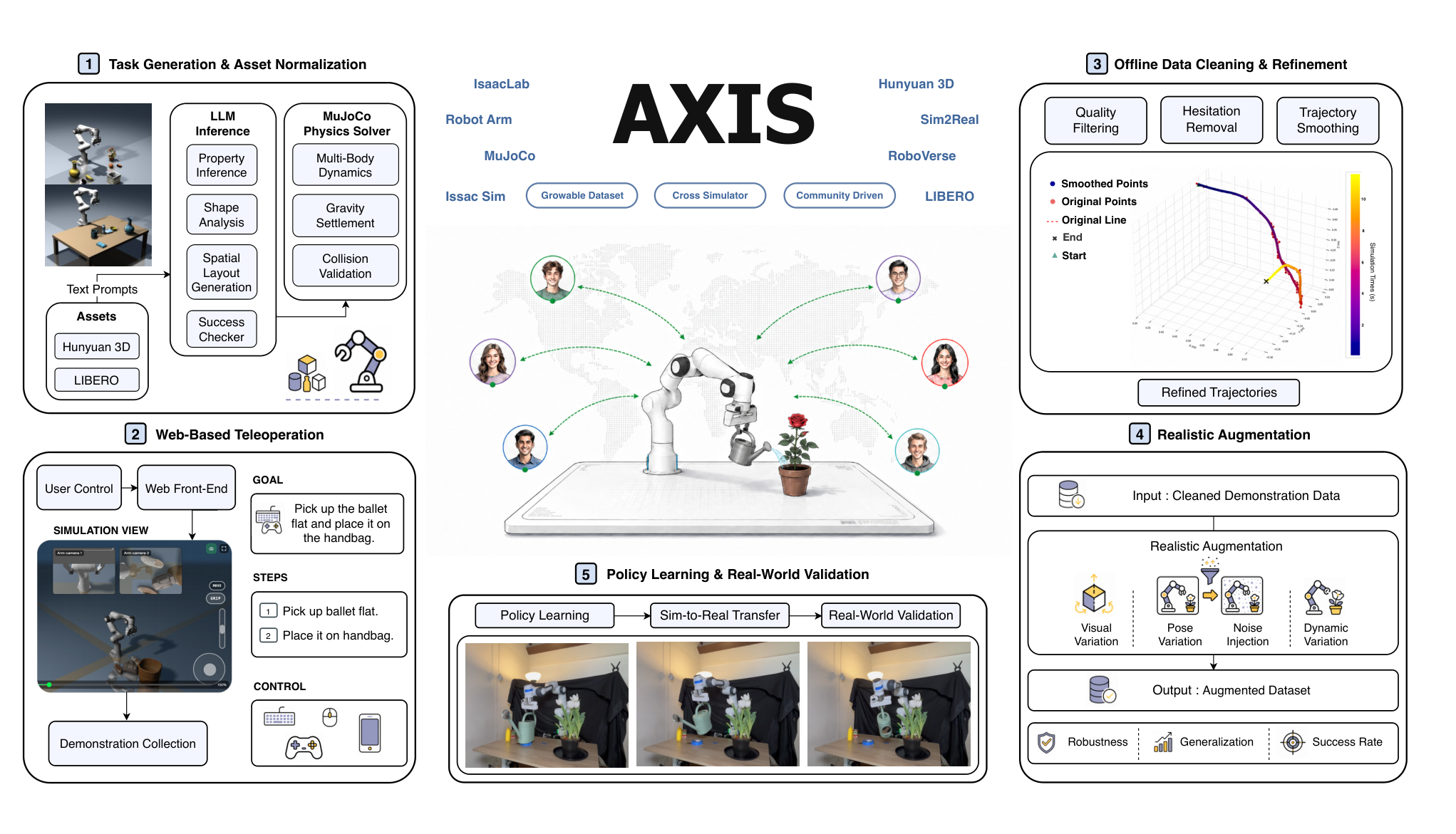 AXIS — overview of the research method